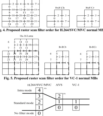 Fig. 6.  Integrated mode decision for H.264/SVC/MVC, VC-1, and AVS