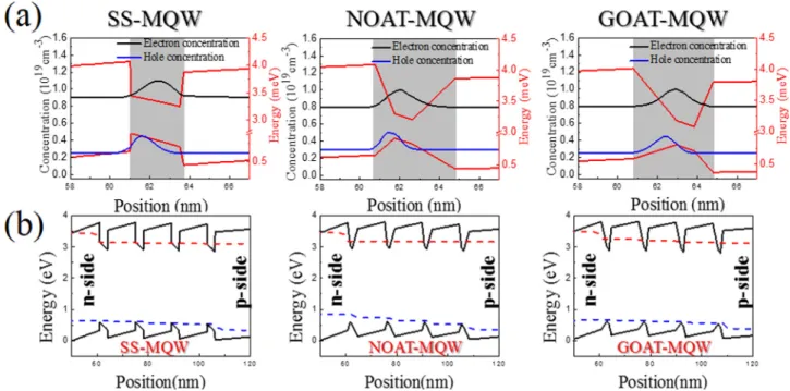FIG. 4. (a) The simulated radiative recombination rates in the MQWs of the SS-MQW, NOAT-MQW, and GOAT-MQW LEDs