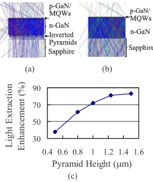FIG. 4. 共Color online兲 Monte Carlo ray tracing simulations. 共a兲 and 共b兲 are