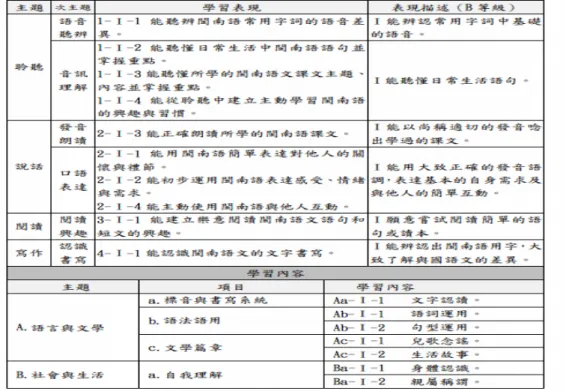 圖 2 評量標準與領綱之對應：以第一學習階段為例  圖 3 為閩南語標準本位評量第一學習階段之評量標準及主題、次主題之整 理。主題分為聆聽、說話、閱讀、寫作，次主題則依前列主題再細分語音聽辨、 音訊理解、發音朗讀、口語表達、閱讀興趣及認識書寫。以聆聽中的語音聽辨舉 例，分為五個評量標準，Ａ為能辨認常用字詞中難度較高的語音（泛指華語中所 沒有的音位，例如濁音聲母及入聲韻尾等） ；Ｂ為能辨認常用字詞基礎的語音； Ｃ為能大致辨認常用字詞中基礎的語音；Ｄ為僅能有限地辨認常用字詞中基礎的 語音；Ｅ則是未達Ｄ等級。 圖