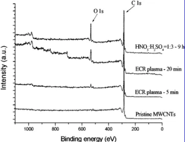 Figure 4. XPS survey spectra of the pristine MWCNTs and the ECR plasma and acid (HNO 3 :H 2 SO 4 ) 1:3 (v/v)) treated MWCNTs.