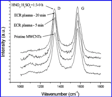 Figure 7. Raman spectra of the MWCNTs treated by different treatments.