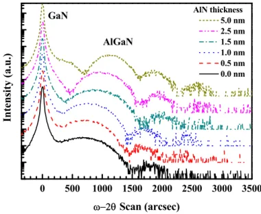 Figure 2. HRXRD (0002) ω-2θscans of the AlGaN/AlN/GaN structures with different AlN interlayer thickness