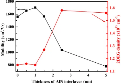 Figure 4. Room-temperature 2DEG mobility and density of AlGaN/AlN/GaN HEMT structures with different AlN  interlayer thickness