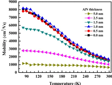 Figure 6. Temperature-dependent mobility of AlGaN/AlN/GaN HEMT structures with different AlN interlayer  thickness