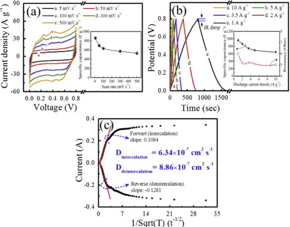 Fig. 3. (Color online) (a) The CV curves in 0.1 M Na 2 SO 4 at scan rates of 5, 50, 100, 300 and 500 mV s 1 (the inset is the summary plot of speciﬁc capacitance from CV results), (b) the