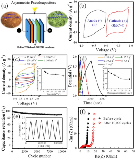Fig. 4 b shows the different stable potential windows of GMC þ C and GC electrodes, indicates that both CV curves exhibit a nearly rectangular shape demonstrating an ideal capacitive behavior for both electrodes