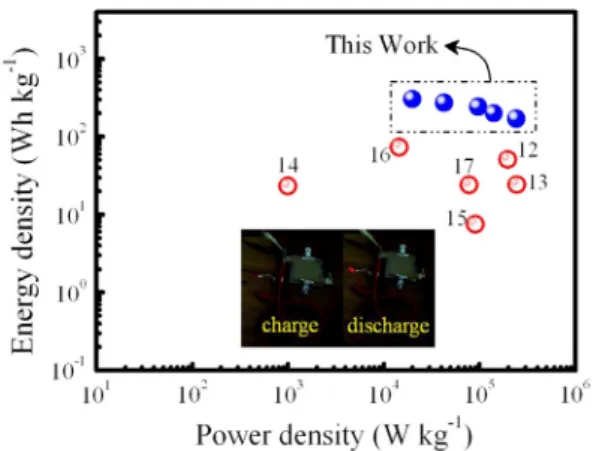 Fig. 5. Ragone plots of GMC þ C//GC asymmetric pseudocapacitors compared with other MnO 2 -based asymmetric conﬁgurations with an aqueous electrolyte in previous