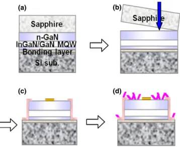 Fig. 1. (Color online) Fabrication process of GaN-based VI-LEDs with ITO nanorod array utilizing the glancing-angle deposition method: (a) wafer bonding, (b) laser lift-oﬀ, (c) mesa and passivation, and (d) ITO nanorod array.
