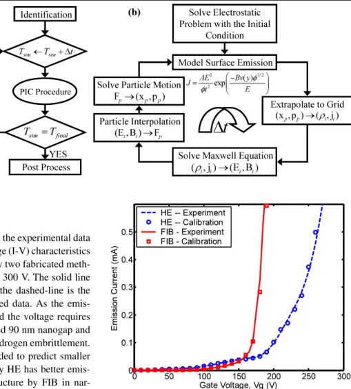 Fig. 3 (a) The computational scheme and (b) flowchart of PIC procedure for the 3D simulation