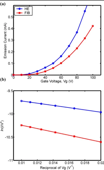 Fig. 7 Characterization of the electron emission process of SCEs with nanogap of 30 nm wide