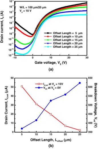 Fig. 3. (Color online) (a) Transfer characteristics of the oﬀset-TFTs with various oﬀset lengths