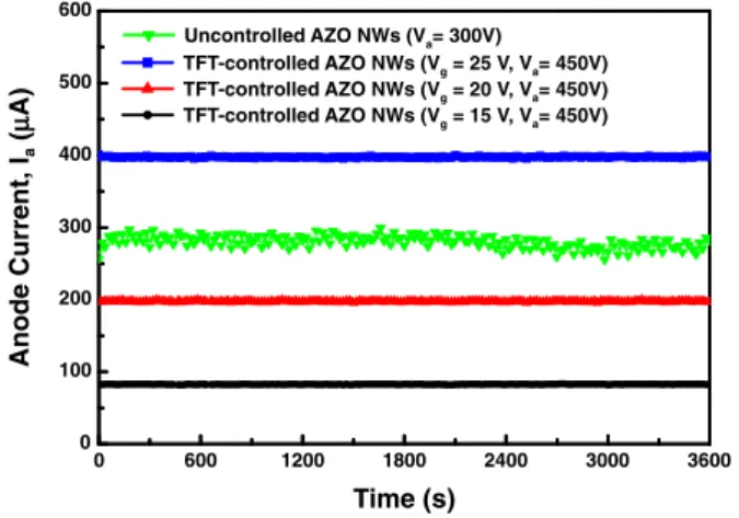 Fig. 7. (Color online) Anode current stabilities of uncontrolled and oﬀset-TFT-controlled AZO NW FEAs over an operating period of one hour.