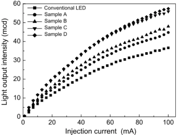 Fig. 4. Light output intensity of the conventional and different nanoscaled TiO 2