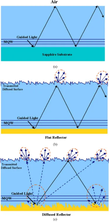 Fig. 5. (a) Output power of sample A, sample B, and conventional LEDs mea- mea-sured by an integral-sphere as a function of a forward dc current