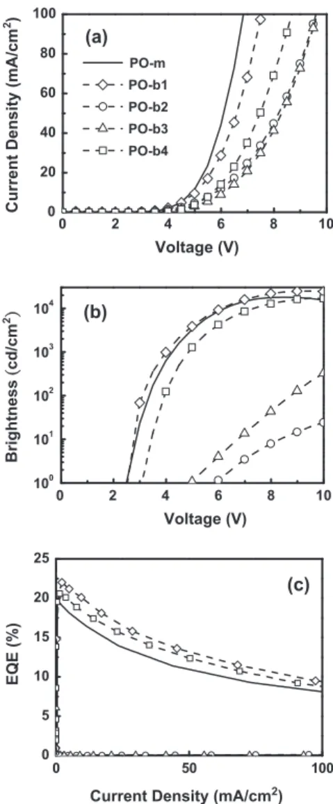 Fig. 2 shows the J–V–L characteristics and external