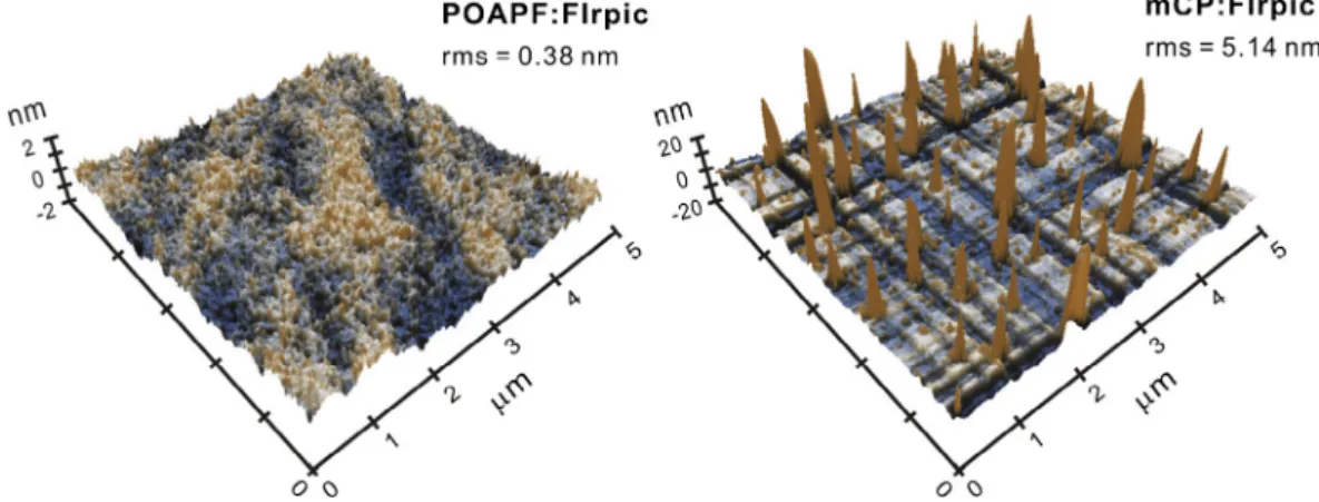 Fig. 6. AFM images of POAPF and mCP hosts doped with 8% FIrpic with thermal annealing.