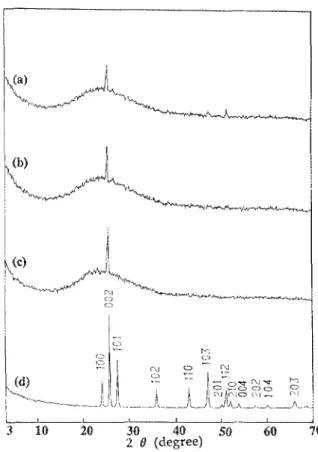FIG.  L  XRD  patterns  of the  as-deposited  films  prepared  by  PLE  tech- tech-nique at different substrate temperatures:  (a)  room temperature  (30 'C),  (b)  l50'C,  and  (cl  250'C;  (d)  is  the pattern of CdS  powders