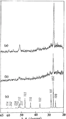 FIG.  3.  The Raman spectra of the as-deposited films:  spectrum  (a)  is the 