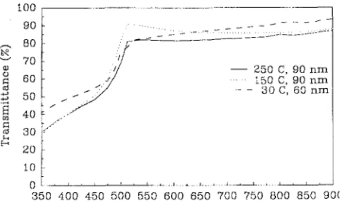 FIG,  5,  The spectral dependence of the transmittance for the as-deposited 