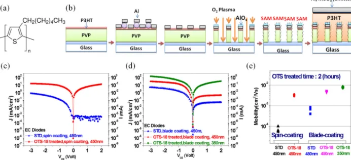 FIG. 1. (a) The chemical structure of RR-P3HT. (b) The process flow chart of fabricating vertical polymer transistors