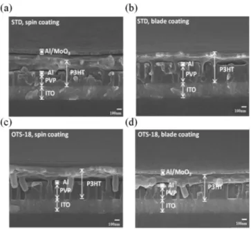 FIG. 3. (a) Out-of-plane GIXRD measurement graphs for blade-coated P3HT on STD and on OTS-18-treated templates before removing P3HT above the porous templates; (b) the graphs for the samples after using oxygen plasma to etch away P3HT above the porous temp