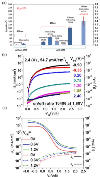 FIG. 4. (a) The average output current densities (J C ) measured at