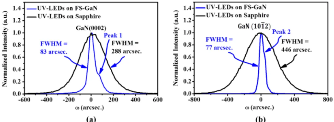 Figure 2 shows the HRDCXD rocking curves in the (0002) and the ( 10¯12) reflections, obtained from the UV-LEDs grown on the FS-GaN and sapphire substrates