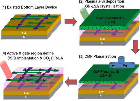 Figure 1.  Schematics and process flows of low cost and low thermal budget monolithic 3D IC: (1) 