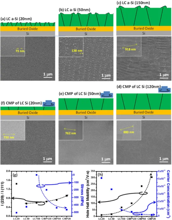 Figure 2. (a–c) Top view morphologies and cross-sectional schematics of laser crystallized poly-Si thin films 