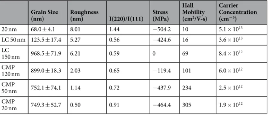 Table 1.  Material properties of laser crystallized a-Si thin films and CMP planarized poly-Si thin films.