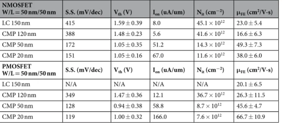 Table 2.  Parameters of channel width/length (50 nm/50 nm) for NMOSFETs and PMOSFETs as the function of 