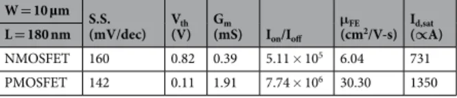 Table 3.  Transfer characteristics of multi-channel NMOSFETs and PMOSFETs.