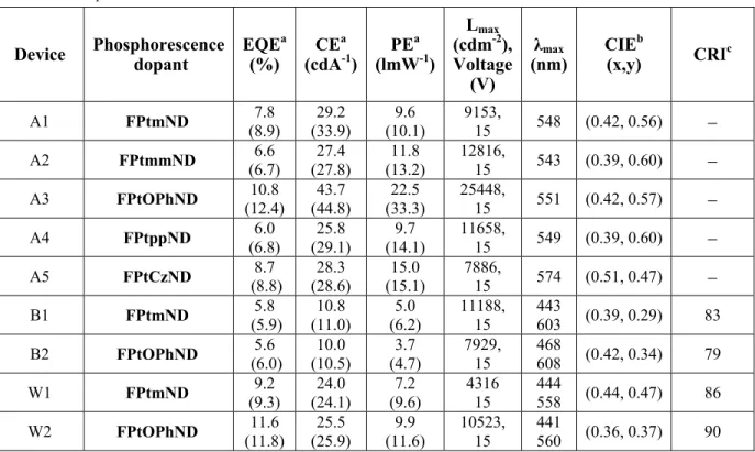 Table 2. Device performances 