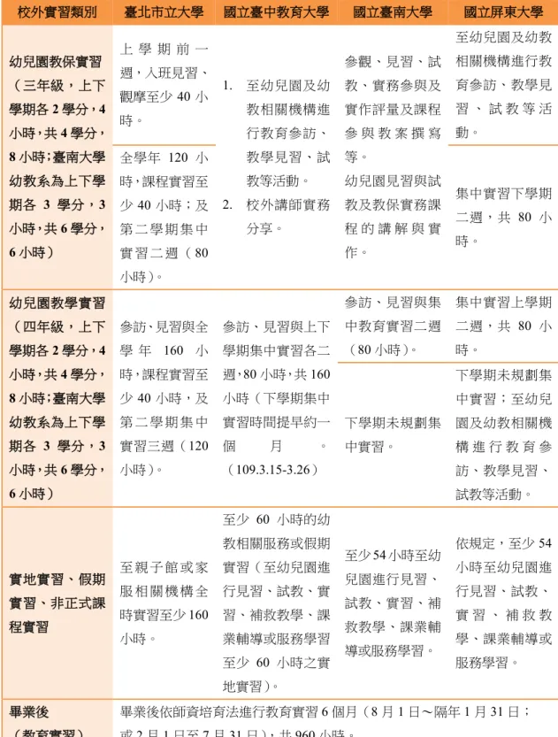 表 1  各師資培育大學幼兒教育學系校外實習一覽表  校外實習類別 臺北市立大學   國立臺中教育大學  國立臺南大學 國立屏東大學 幼兒園教保實習 （三年級，上下 學期各 2 學分，4 小時，共 4 學分， 8 小時；臺南大學 幼教系為上下學 期各 3 學分，3 小時，共 6 學分， 6 小時）  上 學 期 前 一 週，入班見習、觀摩至少40 小時。 1