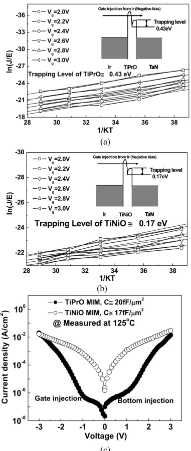 Figure 6.  The FP conduction fitting at high field for (a) Ir/TiPrO/TaN capacitor and (b) 