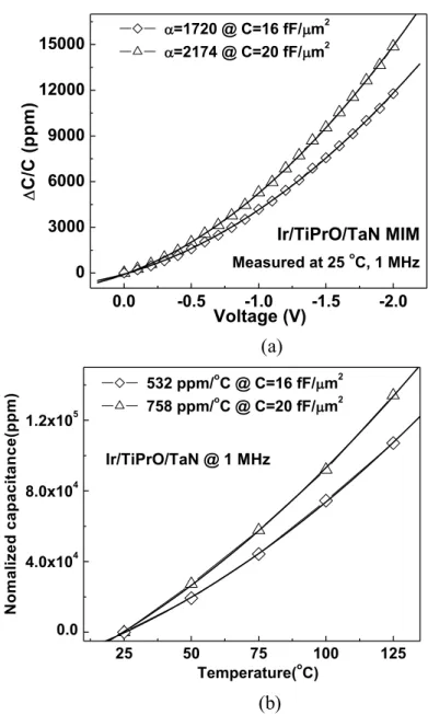 Figure 8.  (a) ' C/C -V characteristics of Ir/TiPrO/TaN capacitors for different capacitance 