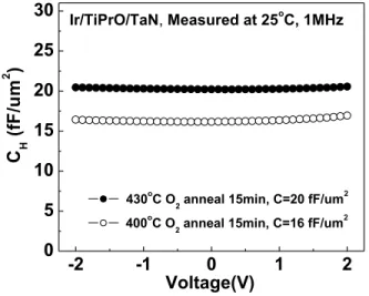 Figure 1.    C-V characteristics of Ir/TiPrO/TaN capacitors with different annealing 