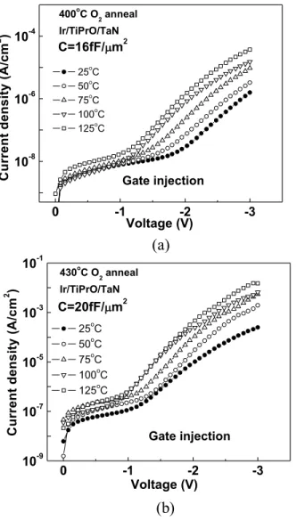 Figure 3.  J-V characteristics of Ir/TiPrO/TaN capacitors for capacitance density with (a) 