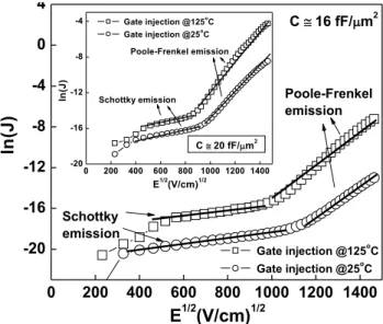Figure 5.   Plot of ln(J) versus E 1/2  under electron injection from top electrode for 