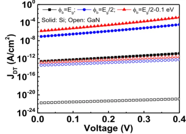 FIGURE 2. J DT versus φ b for Si and GaN MOSFET with a 7-nm electrical