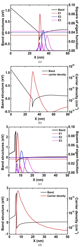 FIGURE 9. (a) The electron wave-function distribution and (b) carrier density distribution of AlGaN/GaN HEMT