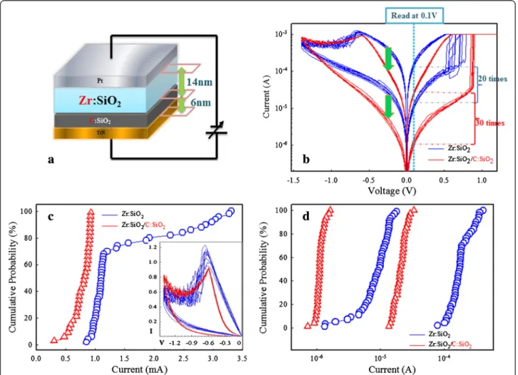 Figure 1 RRAM device, resistive switching characteristic, reset voltage distributions, and distributions of HRS and LRS
