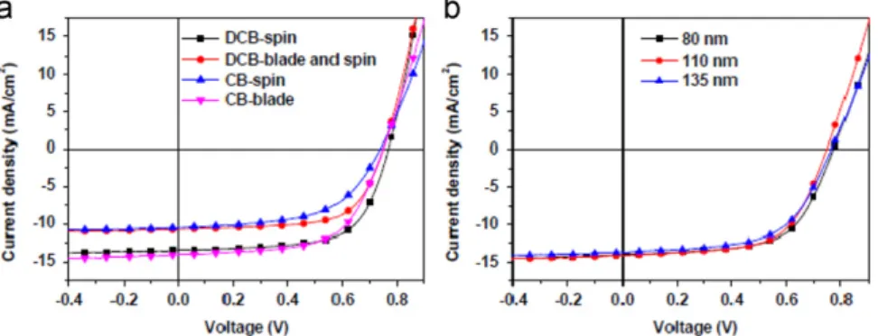 Fig. 1. Current density–voltage characteristics of the best POD2T-DTBT:PC71BM cells fabricated (a) using different solvents and processes (DCB-spin: 1,2-dichlorobenzene (DCB) and spincoating, DCB-blade and spin: DCB and a combination of spincoating and bla