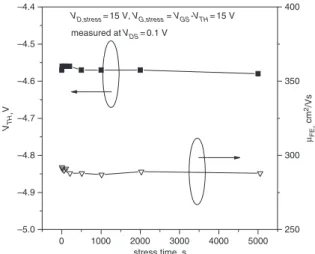 Fig. 3 shows the ﬁeld-effect mobility and threshold voltage variation against stress time, and the stress condition is V D,stress ¼ 15 V,