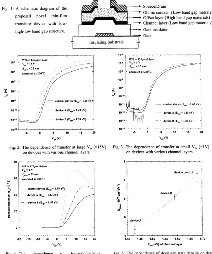 Fig. 1: A schematic diagram of the proposed novel thin-film transistor device with 