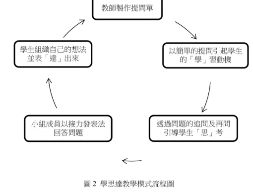 圖 2  學思達教學模式流程圖  (二) 教學策略      本課程教學策略為「引起學生學習動機」、「引導學生思考」、「引導學生表達」 三個部分，茲就這三個部份分別說明如下： 1