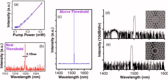 FIG. 4. 共a兲 L-L curve and spectra of 共b兲 near and 共c兲 above threshold of WGM lasing action at 1519.8 nm for a typical CPC C2 microcavity