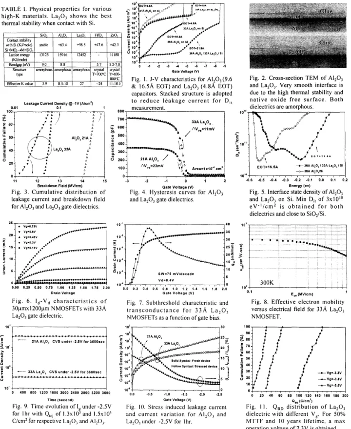 Fig.  6 .   l d - V d  c h a r a c t e r i s t i c s   o f   30pmx1200pm NMOSFETs with 33A  La,O,  gate dielectric