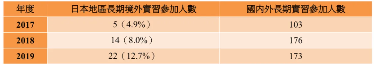 表 1  2017-2019 靜宜大學日本地區參加境外實習學生人數一覧表  年度 日本地區長期境外實習參加人數 國内外長期實習參加人數 2017  5（4.9%）  103  2018  14（8.0%）  176  2019  22（12.7%）  173  單位：人  資料來源：筆者根據「靜宜大學 1041-1091 全校境外實習學生名單」作成。  透過桂田愛、蔡雅芸與王金國（ 2020）調査結果發現之所以會有如此的成果 是因為學生參加海外長期實習的動機之中： (1)希望提升外語能力；(2)  希望增進